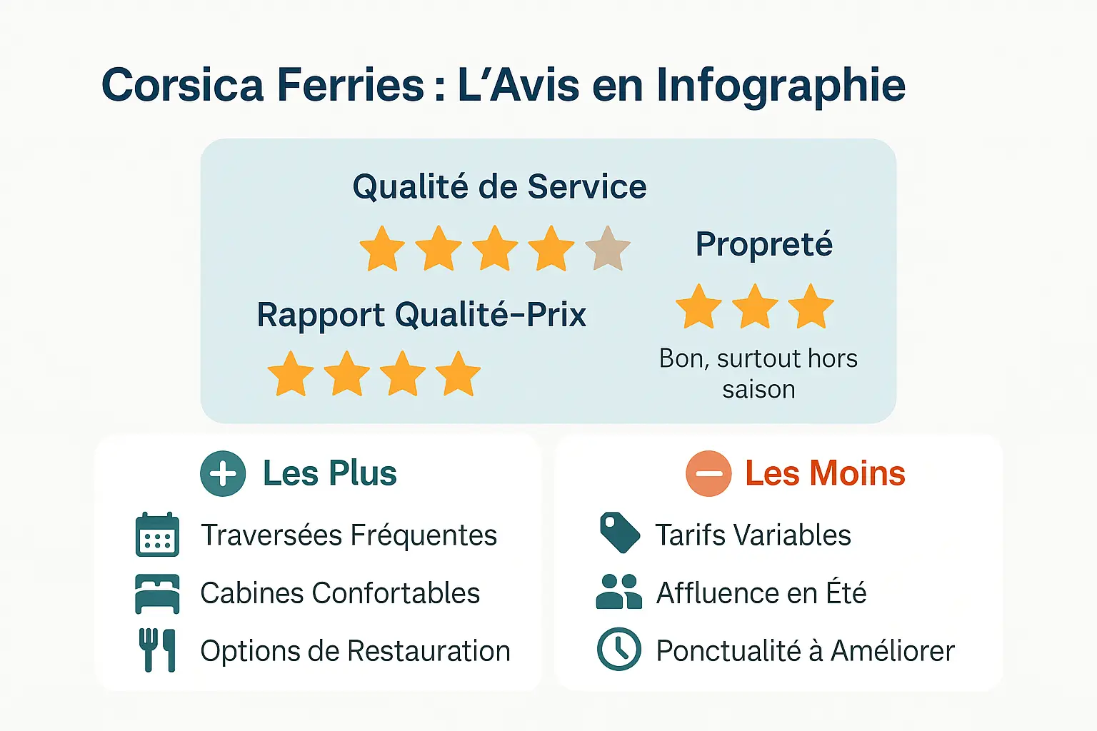 Infographique résumant les points clés de Corsica Ferries : notes sur la ponctualité, les services à bord, les tarifs et la réservation en ligne