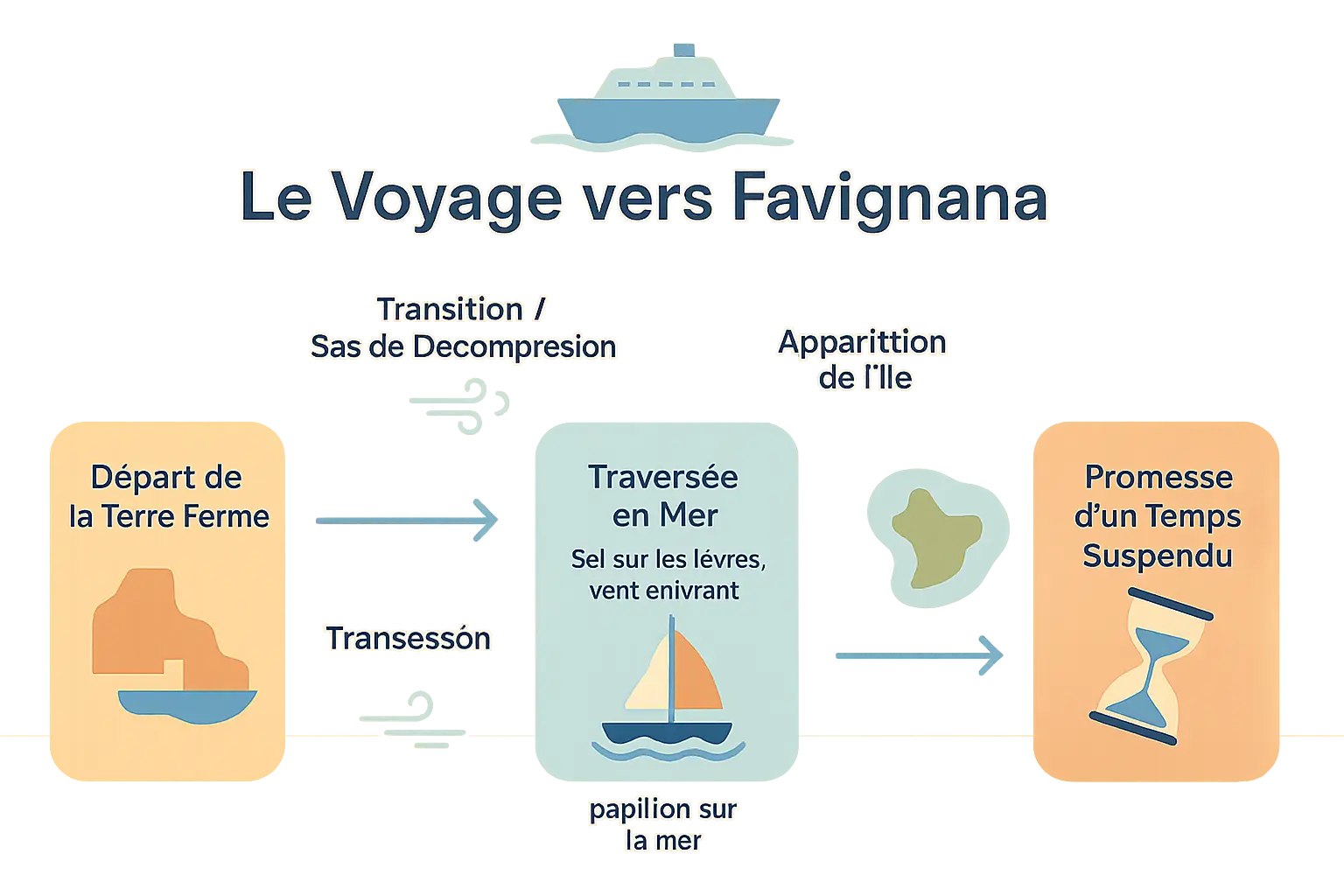 Carte des itinéraires maritimes vers Favignana depuis Trapani et Marsala, avec indications des temps de trajit